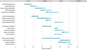 how to create an effective project timeline business 2