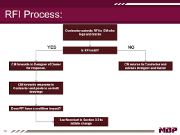 cm leadership manual document control contract