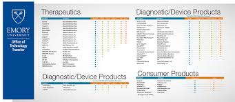 Emory S Product Pipeline For 2014 Technology Transfer Going Back To College Technology