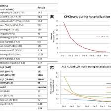 A Table With The Blood Test Results Of The Patient At The