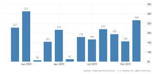 United States Non Farm Payrolls 2019 Data Chart