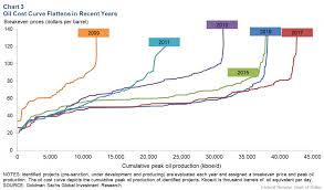 the myth of cheap shale oil oilprice com