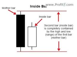 Inside Bar Price Action Pattern Definition How To Trade