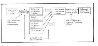 Cultivation Theory Wikipedia