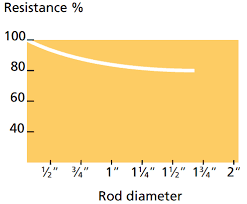 The clamp on method is unique in that it offers the ability to measure resistance without disconnecting the ground system. Earth Rods Copper Earth Rods Solid Copper Earthing Rod