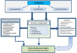 What are the four elements of education in malaysia? Https Www Wise Qatar Org App Uploads 2020 12 Leadership Report Pdf