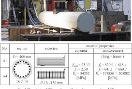 Practitioners' guide to finite element modelling of reinforced concrete structures. Pdf Computational Modelling Of Failure Mechanisms In Reinforced Concrete Structures Semantic Scholar