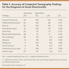 Diagnosis And Management Of Acute Diverticulitis American