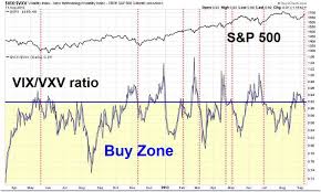 a buy signal from the vix vxv ratio seeking alpha