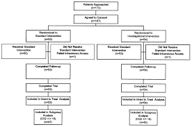 With gastroenteritis, time really is the best medicine. Fig 1 Ondansetron Decreases Vomiting Associated With Acute Gastroenteritis A Randomized Controlled Trial American Academy Of Pediatrics