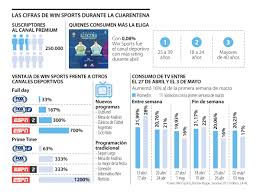 Cómo ver win sports + (más): Win Sports Es El Canal Deportivo Que Ha Reportado El Rating Mas Alto Durante Abril