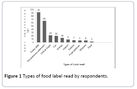 If a piece of electronics is acting up you need to bring it in or exchange it before the day it expires. Who Do Not Read And Understand Food Label In Malaysia Findings From A Population Study Insight Medical Publishing
