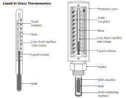 One of the first distinctions needed when talking about types of thermometers is form of measurement. Different Types Of Thermometers Instrumentationtools