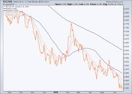 3 Amigos Spx Gold Long Term Yields Yield Curve Updated