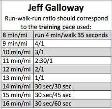 Maybe you would like to learn more about one of these? 24 Run Walk Method Ideas Running Workouts Jeff Galloway Running Tips