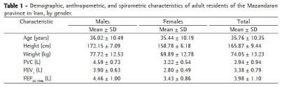 spirometric reference values for healthy adults in the