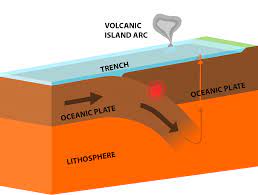 Oceanic to oceanic convergence at the east convergent plate boundary we have the atlantic oceanic lithosphere subducting under the caribbean plate. Introduction To Convergent Plate Boundaries