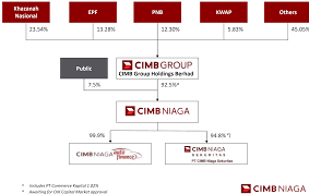 Cara terakhir yang saya lakukan adalah dengan mengirim dm melalui twitter pada tanggal 18 maret, dengan. Bank Cimb Niaga Valuation Discount To Peers Is Unwarranted Otcmkts Ptnaf Seeking Alpha