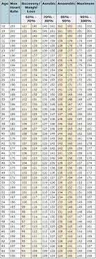 Chart Of Normal Resting Heart Rates Resting Heart Rate Pulse