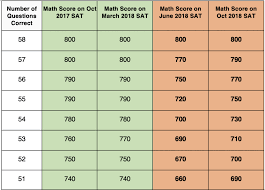 Re Evaluating The Sat Versus Act Decision Marks Education