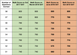 re evaluating the sat versus act decision marks education