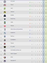 Liga mx bbva del fútbol profesional mexicano, partidos, resultados, posiciones y el calendario de la liga en cada jornada. Liga Mx Tabla General De Posiciones Jornada 6 Del Apertura 2020