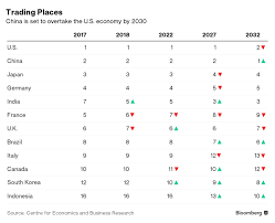 China To Overtake U S Economy By 2032 As Asian Might Builds Economy Exchange Rate Forecast