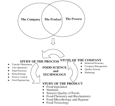 Image result for Science Technology Food Science