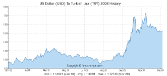 Us Dollar Usd To Turkish Lira Try Currency Exchange Today