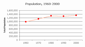 Censusscope Population Growth