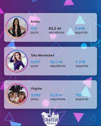 Crateus Midias | 🔥 Virgínia Fonseca domina o Instagram! 🔥 A influenciadora digital acaba de atingir mais de 53 milhões de seguidores, conquistando o top 3... | Instagram