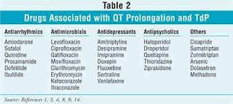 Drug Induced Qt Prolongation