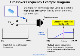 what is a crossover frequency what does a crossover do a