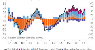 The euro area bank lending survey (bls) provides information on bank lending conditions in the euro area. Eurozone Economy Amp Quot All Systems Are Go Amp Quot As Far As Bank Lending Is Concerned By Teunis Brosens Linkedin