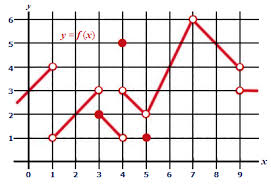 On the graph of a line, the slope is a constant. Consider The Graph Of Y F X To Find The Following A F 2 B Lim X Rightarrow 5 F X C Lim X Rightarrow 3 F X D Lim X Rightarrow 2 F X E F 4 Study Com