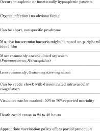 Image result for Overwhelming Postsplenectomy Infection