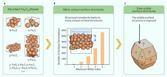 Machine learning predicts atomistic structures of ...