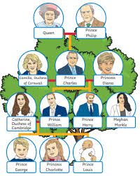 British monarchy family tree | alfred the great to queen elizabeth ii. Year 2 Royal Family Tree Broad Heath Primary School