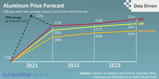 Chart analysis request by 2 followers in australia. Aluminum Price Forecast 2021 2022 And Long Term To 2035 Knoema Com