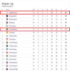 Süper lig puan durumu ve önceki sezonların süper lig puan durumlarını eurosport ayrıcalığıyla görüntüleyin. Zaytung Fotohaber Tff Super Lig Puan Durumu Cetvelinin Adini Suni Puan Durumu Olarak Degistirecek