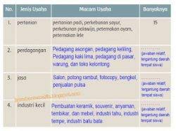 Jawaban tema 8 kelas 5 halaman 65. Kunci Jawaban Tema 8 Kelas 5 Halaman 70 71 72 73 Subtema 2 Jenis Usaha Ekonomi Yang Dikelola Sendiri Tribun Pontianak