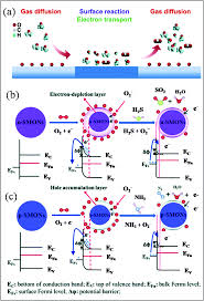 Estimated between 1900 and 1960. Boosting The Sensing Properties Of Resistive Based Gas Sensors By Irradiation Techniques A Review Nanoscale Rsc Publishing