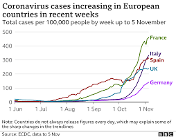 The daily confirmed cases curve in portugal is increasing at 12%. Coronavirus Hungary And Portugal In Partial Lockdown Bbc News