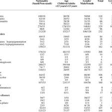 Intake Of Potential Renal Acid Load Pral And Food Types