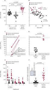 Maybe you would like to learn more about one of these? Effect Of Previous Sars Cov 2 Infection On Humoral And T Cell Responses To Single Dose Bnt162b2 Vaccine The Lancet