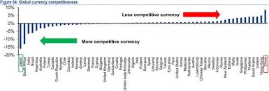 Also, atms in india frequently suffer technical. Most Competitive Currencies In The World