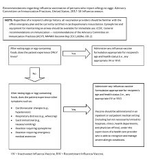 Flu Vaccine And People With Egg Allergies Cdc