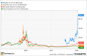 Stay up to date on the latest stock price, chart, news, analysis, fundamentals, trading and investment tools. Shopify Stock Is More Expensive Than Amazon Ever Was The Motley Fool