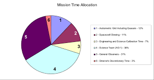 The Pie Chart Shows The Total Distribution Of Observing Time