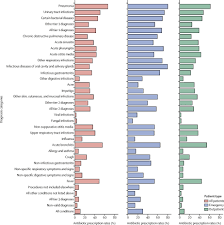 Maybe you would like to learn more about one of these? Appropriateness Of Antibiotic Prescriptions In Ambulatory Care In China A Nationwide Descriptive Database Study The Lancet Infectious Diseases